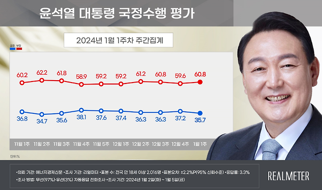 윤석열 대통령 1월 첫째 주 국정수행평가 (자료, 리얼미터)