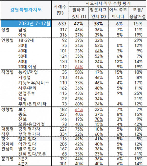 ▲ 한국갤럽 제공