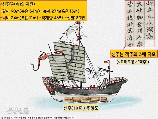 1123년 송나라가 고려에 파견한 사신단을 태운 최첨단 거함 ‘신주(神舟·추정도)’. <고려도경>에 따라 추정해보면 신주는 길이 30여 장(90m), 높이 9장(27m), 폭은 7장 5척(24m)에 이른다. 어떤 연구자들은 신주의 길이 34m, 높이 13m, 폭 11m 정도로 추정하기도 하다. <고려도경>은 신주에 승선할 수 있는 선원만 180명에 이른다고 했다. |그림은 문경호 공주대교수 제공
