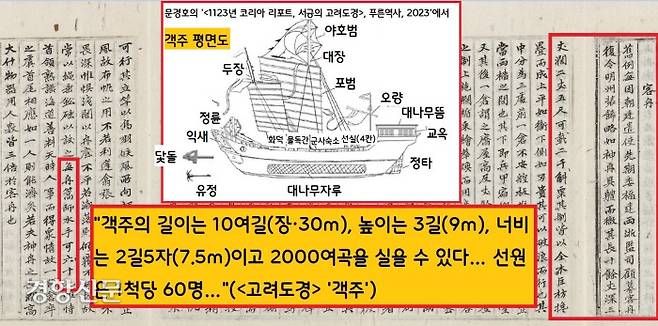 <고려도경>은 “민간 무역선인 객주의 길이는 10여길(장), 높이는 3길, 너비는 2길5자이고 2000여곡을 실을 수 있다…선원은 배마다 60명에 이른다”고 했다.|그림은 문경호 교수 제공