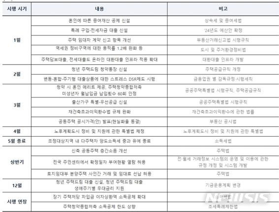 [서울=뉴시스] 2024년 달라지는 부동산 제도. (표=직방 제공)