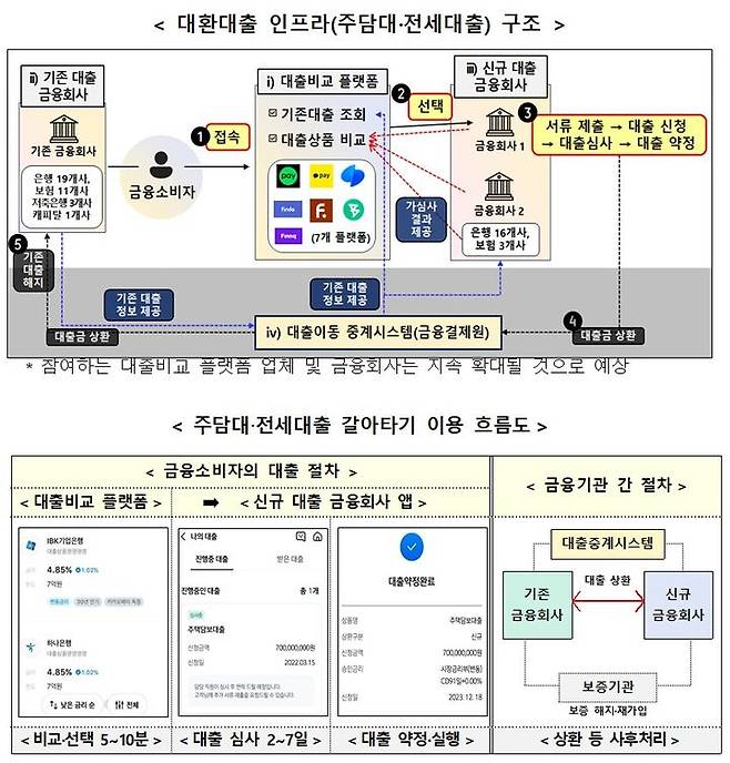 [서울=뉴시스] 대환대출 인프라 구조 및 대출 갈아타기 이용 흐름도. (자료=금융위원회 제공) *재판매 및 DB 금지