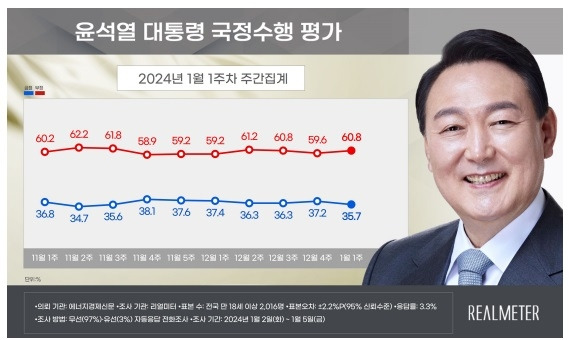 ⓒ리얼미터 제공