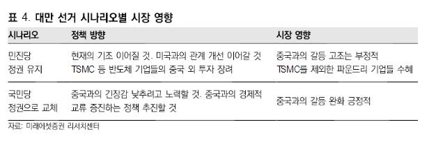 대만 선거 시나리오별 증시 영향 [미래에셋증권 보고서 발췌]