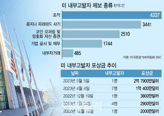 1988년~2009년 당시 SEC에 접수된 제보는 매월 1~2건에 수준이었다. 현재 우리나라의 자본시장 불공정거래 포상금 한도(건당 20억원), 제보 상황과 비슷한 셈이다. 파격적 포상금 도입 이후 SEC에 접수된 제보는 제도 도입 직전인 2010년 334건에서 지난해 1만8354건으로 55배 늘었다. 2023년 SEC 연례 의회 보고서에 따르면 올해 가장 많이 접수된 제보는 주가조작 관련 내용이었다.(사진=최훈길 기자, 그래픽=이미나 기자)