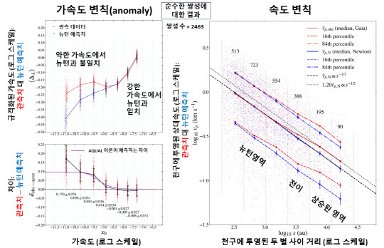 순수한 쌍성의 역학에서 나타난 가속도 변칙(왼쪽)과 속도 변칙. 중력 가속도가 제곱 초당 0.1 나노미터 이하에서 가속도가 뉴턴 예측치의 1.4~1.5배 정도로 커지며, 궤도 크기가 5,000AU 이상에서 속도가 1.2배 정도로 커진다.