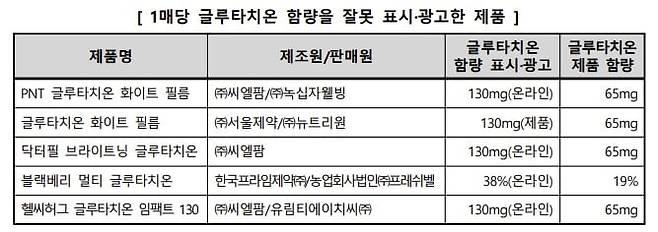 글루타치온 함량을 잘못 표시한 식품 목록. /자료=한국소비자원 제공