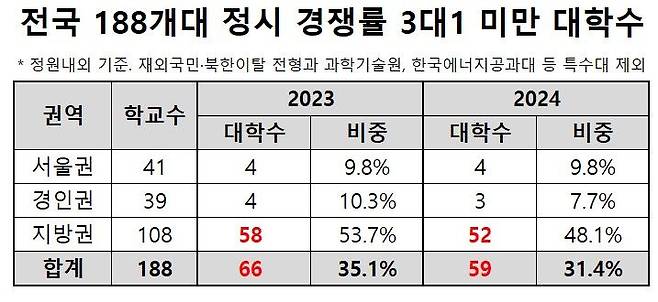 [세종=뉴시스] 9일 종로학원이 지난 6일 종료된 전국 188개 일반대학의 2024학년도 대입 정시모집 원서접수 결과를 종합해 분석한 결과, 경쟁률이 3대 1에 못 미친 대학은 59개교로 집계됐다. (자료=종로학원 제공). 2024.01.09. photo@newsis.com *재판매 및 DB 금지