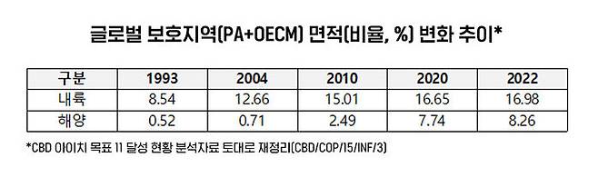 출처 : 2030 국가보호지역 확대 로드맵