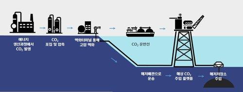 이산화탄소 포집 및 저장기술 개념도 [현대중공업그룹 제공. 재판매 및 DB 금지]