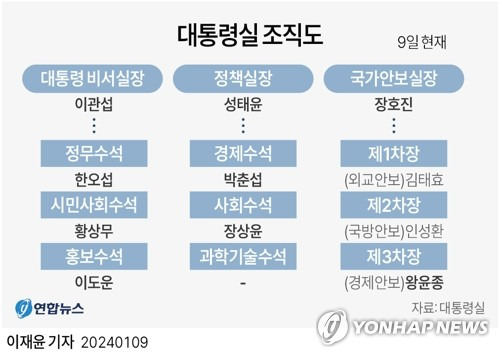 [그래픽] 대통령실 조직도 (서울=연합뉴스) 이재윤 기자 = 대통령실은 9일 경제 안보 분야를 전담하는 국가안보실 제3차장을 신설했다고 밝혔다.
    이에 따라 안보실은 현행 2차장 체제에서 3차장 체제로 개편되며, 1·2·3차장은 각각 외교·안보, 국방 안보, 경제 안보를 담당하게 된다. 신임 3차장에는 왕윤종 현 경제안보비서관이 내정됐다.
    yoon2@yna.co.kr
    트위터 @yonhap_graphics  페이스북 tuney.kr/LeYN1