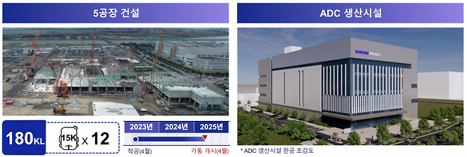 삼성바이오로직스의 5공장 건설현장(왼쪽) 및 ADC 생산시설 조감도[사진제공=삼성바이오로직스]