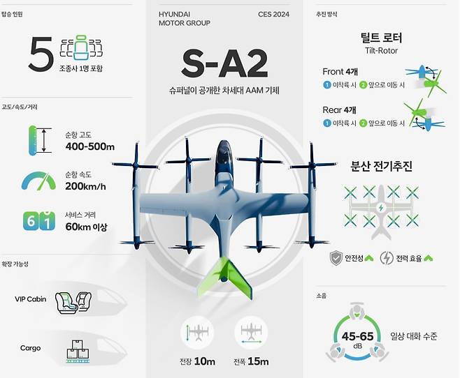 S-A2의 주요 제원/현대차그룹