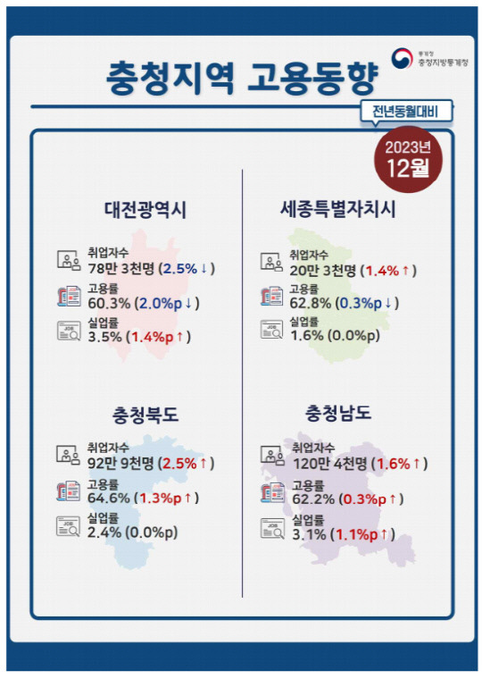 2023년 12월 충청지역 고용동향. 사진=충청지방통계청 제공