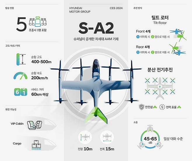 현대차그룹 미국 독립 법인 슈퍼널이 9일(현지시간) CES 2024에서 공개한 차세대 AAM 기체 SA-2의 주요 특징. 현대차그룹 제공