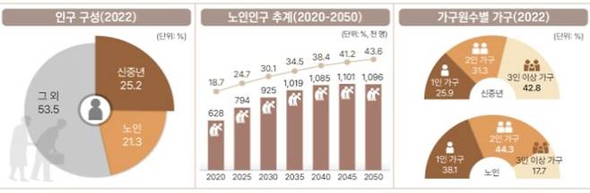 2022년 부산장노년통계 중 인구·가구 항목 조사결과. 부산시 제공
