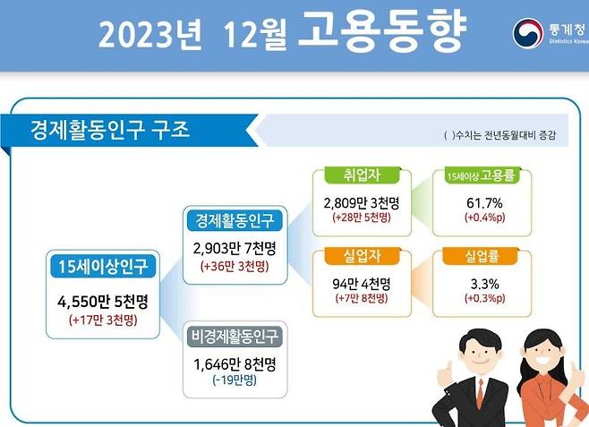 통계청 2023년 12월 고용동향으로 본 경제활동인구 구조 사진=뉴시스