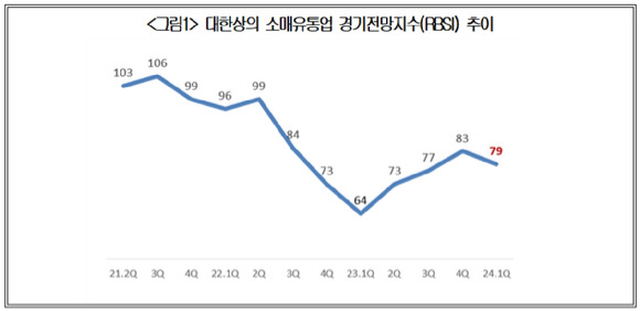 대한상의 소매유통업 경기전망지수(RBSI) 추이. [사진=대한상공회의소]