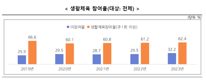 ▲ 생활체육 참여율 사진 : 문화체육관광부&nbsp;