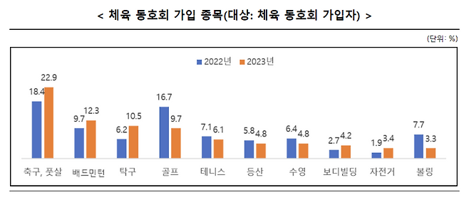 ▲ 체육 동호회 가입 종목 사진 : 문화체육관광부&nbsp;
