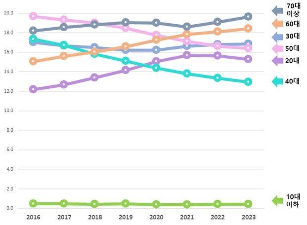 <2016~2023년 연령대별 1인 세대 추이>