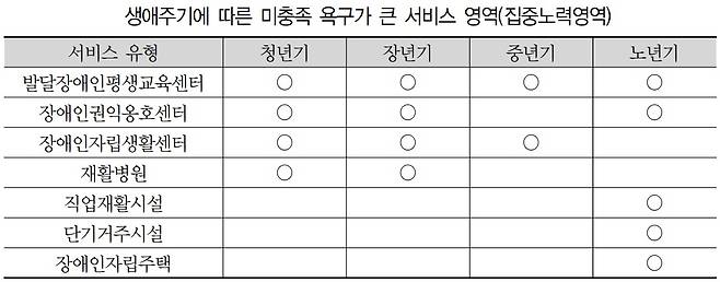 출처 : 국회입법조사처 ‘성인 발달장애인의 생애주기에 따른 정책욕구 분석’