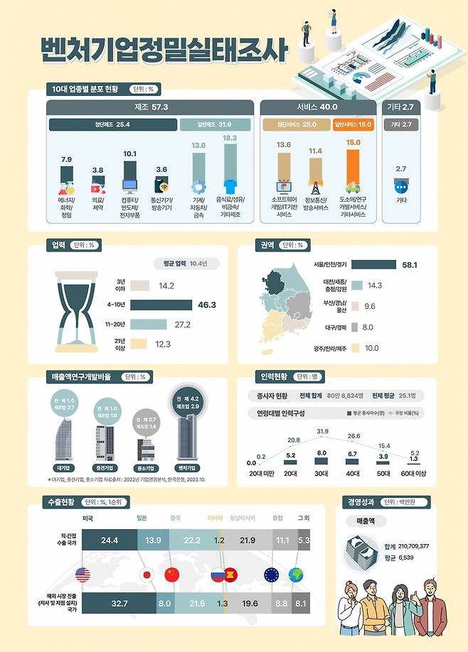 2022년도 기준 벤처기업정밀실태조사 인포그래픽