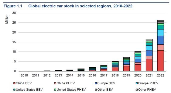 ▲2010~2022년 글로벌 전기차 누적 판매량 추이. 출처 : 국제에너지기구(IEA), Global EV Outlook 2023