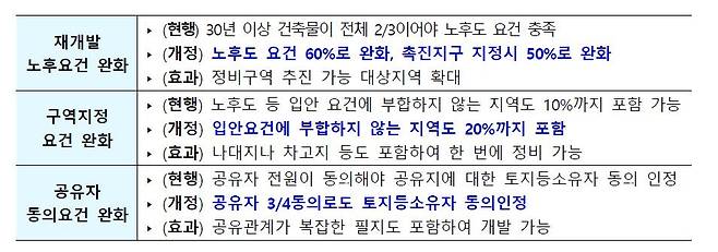 재개발 노후도 요건 완화  [국토교통부 제공]