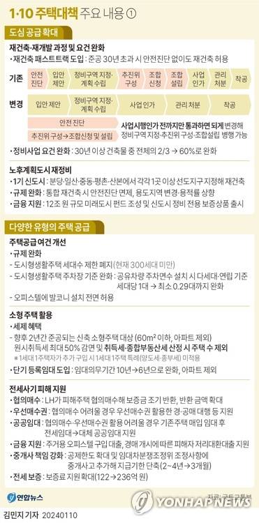 [그래픽] 1·10 주택대책 주요 내용① (서울=연합뉴스) 김민지 기자 = minfo@yna.co.kr
    트위터 @yonhap_graphics  페이스북 tuney.kr/LeYN1