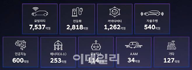 현대자동차그룹이 ‘오픈이노베이션 테크데이’ 행사에서 공개한 스타트업 투자 금액. 2017년~2023년 1분기 기준.(사진=현대차그룹)