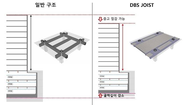 DBS Joist 공법과 일반 구조 비교(반도건설).