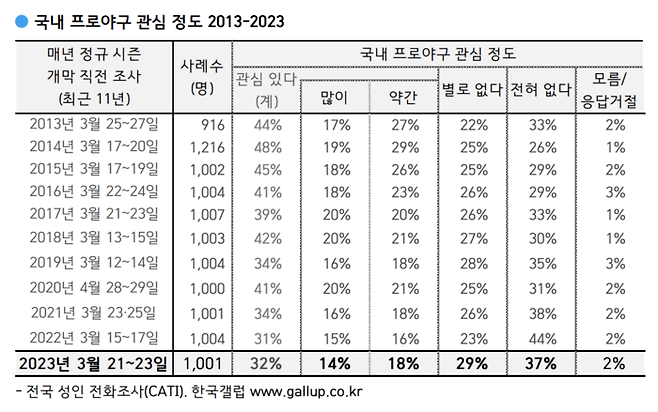 전체 연령층에 있어서도 ‘관심있다’는 층이 44%(2013년)에서 32%로 10%p 이상 하락했다. 사진 | 한국갤럽