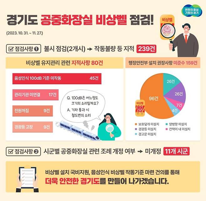 경기도는 지난해 10월 31일부터 11월 27일까지 도내 31개 시군을 대상으로 공중화장실 비상벨 유지관리 실태를 점검한 결과, 239건의 부적합 사례를 적발했다고 11일 밝혔다. 경기도 제공