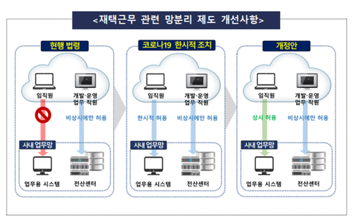 금융회사 망분리 관련 개념도. 금융감독원은 지난 코로나19 유행시기 재택근무자 지원을 위해 한시덕으로 망분리 원칙의 부분 완화를 허용한 바 있다. 금융감독원 제공