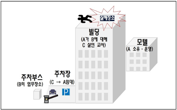 '영등포 건물주 살인사건' 범행구조도 [사진=서울남부지검]