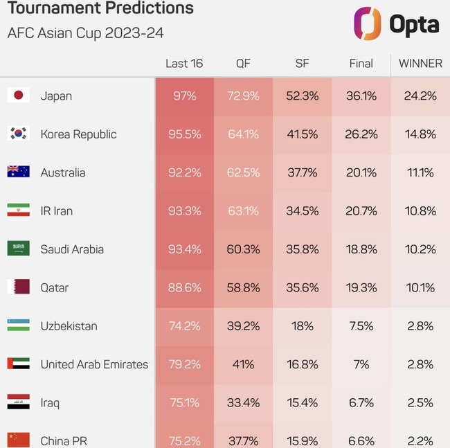[사진=옵타] 글로벌 축구 매체 '스코어 90'은 11일(이하 한국시간) 공식 SNS 채널을 통해 2023 AFC 카타르 아시안컵 우승 확률을 공개했다.