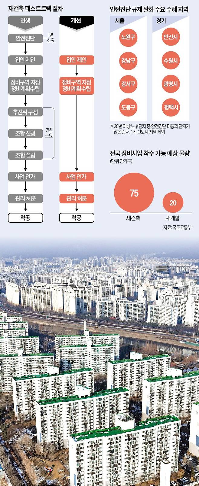 정부가 발표한 ‘1·10 부동산 대책’으로 재개발·재건축 문턱이 대폭 낮아진다. 재건축의 ‘대못’으로 꼽히는 안전진단 시점을 뒤로 미루고, 각종 인허가 절차를 동시에 진행할 수 있도록 할 계획이다. 재건축을 추진 중인 서울 노원구 월계동 미성·미륭·삼호 아파트.     최혁 기자