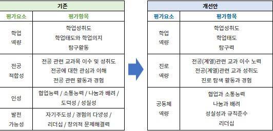 학생부종합전형 평가요소 및 평가항목 개선안. 출처: NEW 학생부종합전형 공통 평가요소 및 평가항목(2022년 2월 18일)