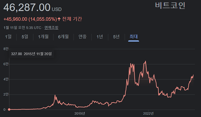 2015년 11월 이후 비트코인 시세