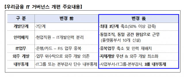 우리금융의 정보기술(IT) 거버넌스 개편 주요 내용. 사진 제공=우리금융