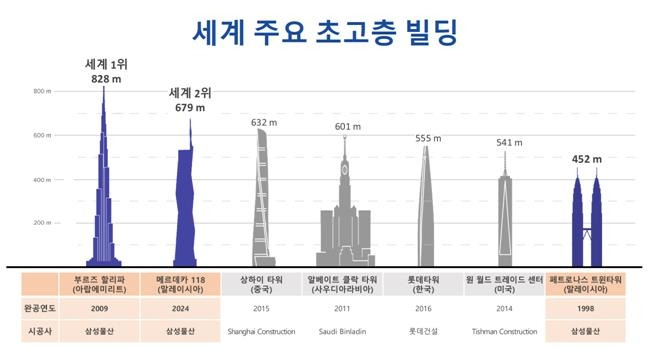 세계 주요 초고층 빌딩 [삼성물산 제공]