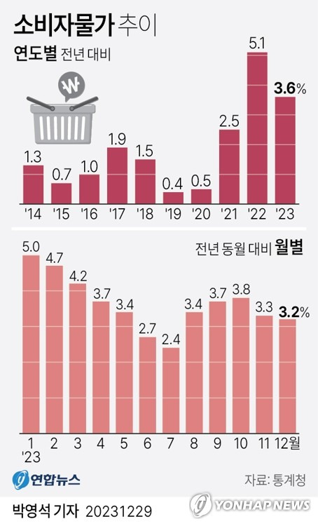 [그래픽] 소비자물가 추이 (서울=연합뉴스) 박영석 기자 = zeroground@yna.co.kr
    트위터 @yonhap_graphics  페이스북 tuney.kr/LeYN1