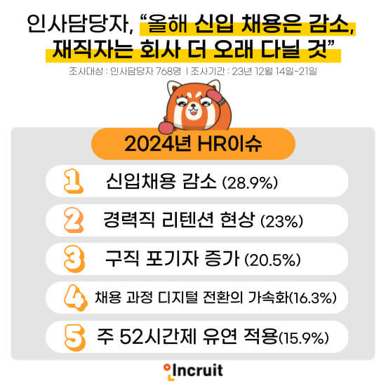 기업 인사담당자가 뽑은 ‘2024년에 주목할 HR이슈