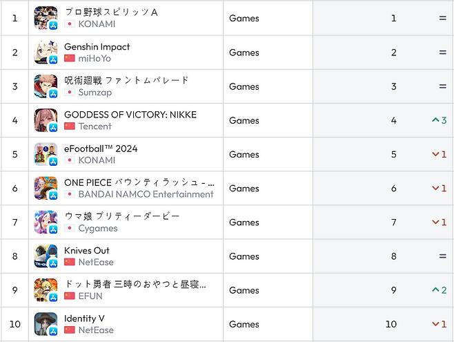 일본 앱스토어 순위(자료 출처-data.ai)