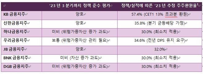 얼라인, 상장은행 7곳에 주주환원정책 요구 [얼라인파트너스자산운용 제공]