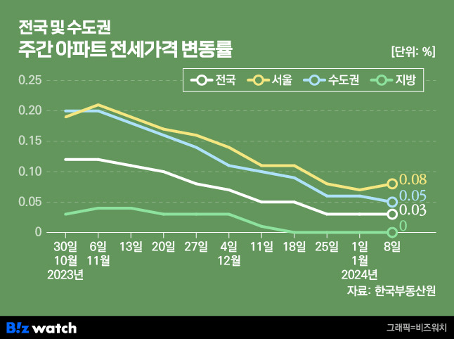 전국 및 수도권 주간 아파트 전세가격 변동률/그래픽=비즈워치