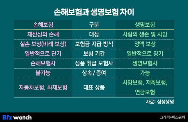 손해보험과 생명보험 차이 / 그래픽=비즈워치