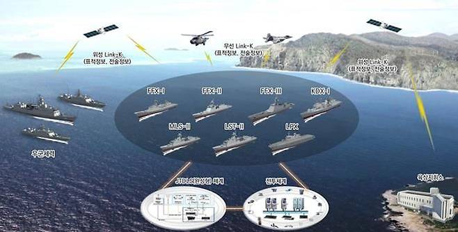 한국형 합동전술데이터링크체계 완성형 함정 7종 체계 개념. 사진=한화시스템 제공