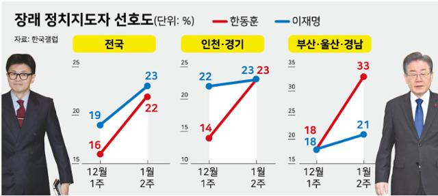 장래 정치지도자 선호도. 그래픽=강준구 기자